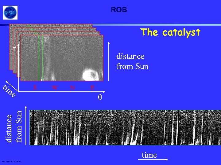 ROB The catalyst r tim S W N E θ distance from Sun e