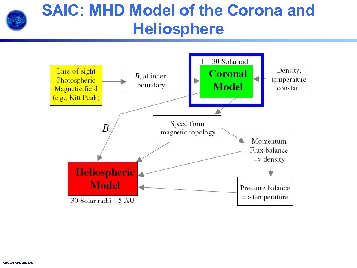 SAIC: MHD Model of the Corona and Heliosphere SECCHI SPD 2003. 49 