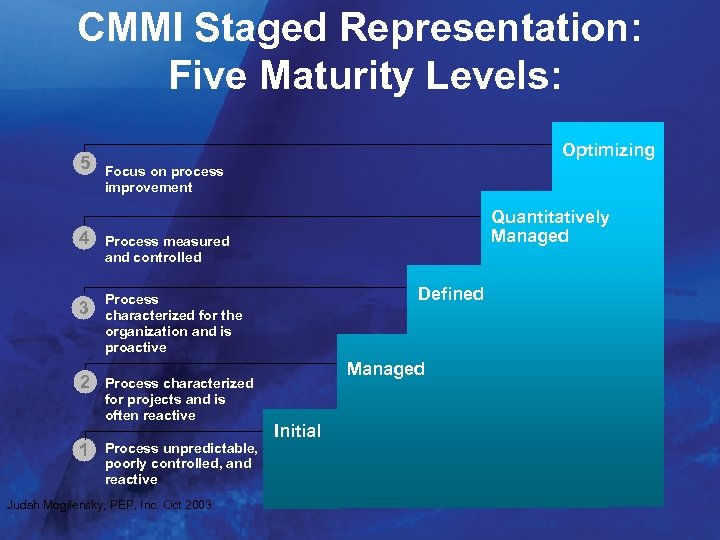 CMMI Staged Representation: Five Maturity Levels: 5 Optimizing Focus on process improvement 4 Process