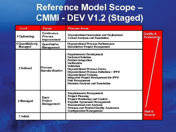 Reference Model Scope – CMMI - DEV V 1. 2 (Staged) Focus Process Areas