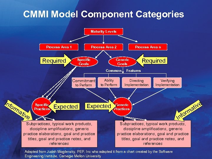 CMMI Model Component Categories Maturity Levels Process Area 1 Required Process Area 2 Specific