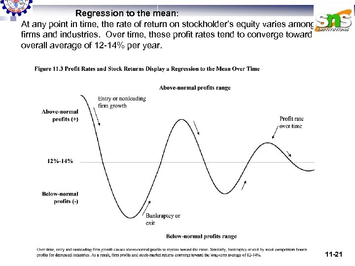 Regression to the mean: At any point in time, the rate of return on