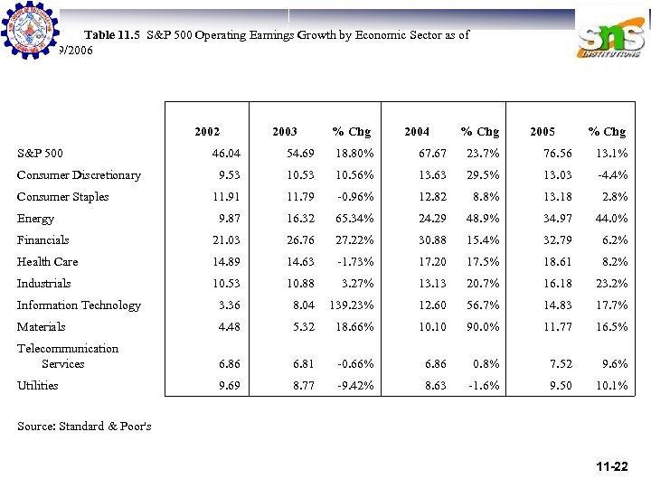 Table 11. 5 S&P 500 Operating Earnings Growth by Economic Sector as of 1/19/2006