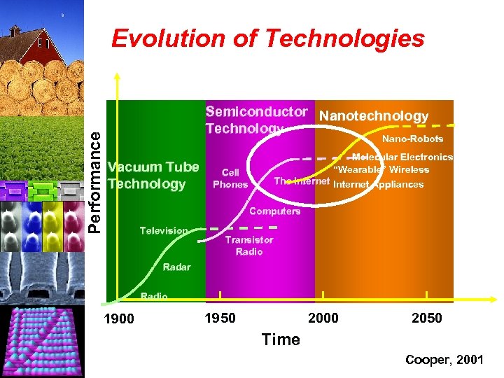 Performance Evolution of Technologies Semiconductor Nanotechnology Technology Nano-Robots Vacuum Tube Technology Molecular Electronics “Wearable”
