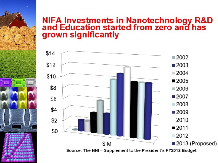 NIFA Investments in Nanotechnology R&D and Education started from zero and has grown significantly