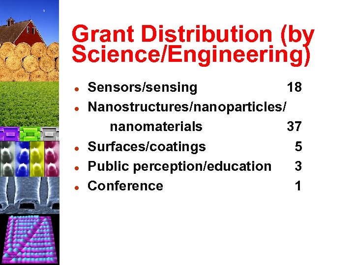 Grant Distribution (by Science/Engineering) l l l Sensors/sensing 18 Nanostructures/nanoparticles/ nanomaterials 37 Surfaces/coatings 5