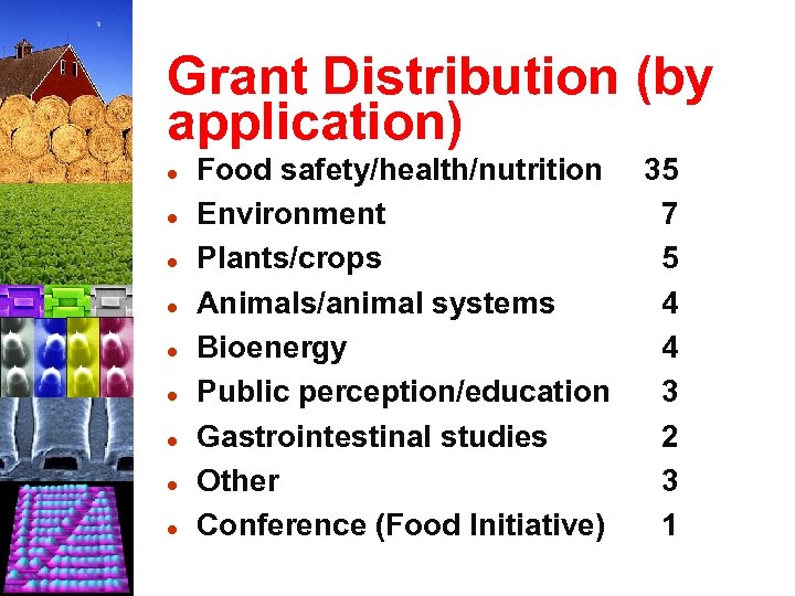 Grant Distribution (by application) l l l l l Food safety/health/nutrition Environment Plants/crops Animals/animal