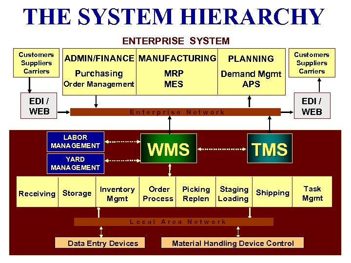 THE SYSTEM HIERARCHY ENTERPRISE SYSTEM Customers Suppliers Carriers ADMIN/FINANCE MANUFACTURING Purchasing Order Management EDI