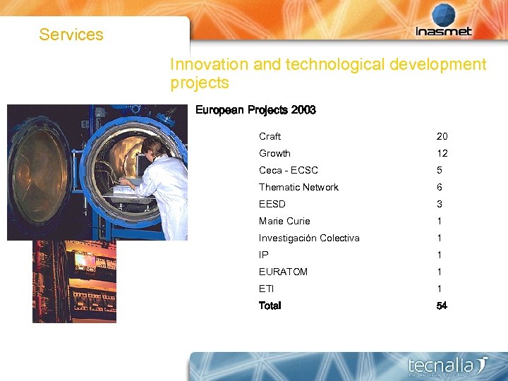 Services Innovation and technological development projects European Projects 2003 Craft 20 Growth 12 Ceca