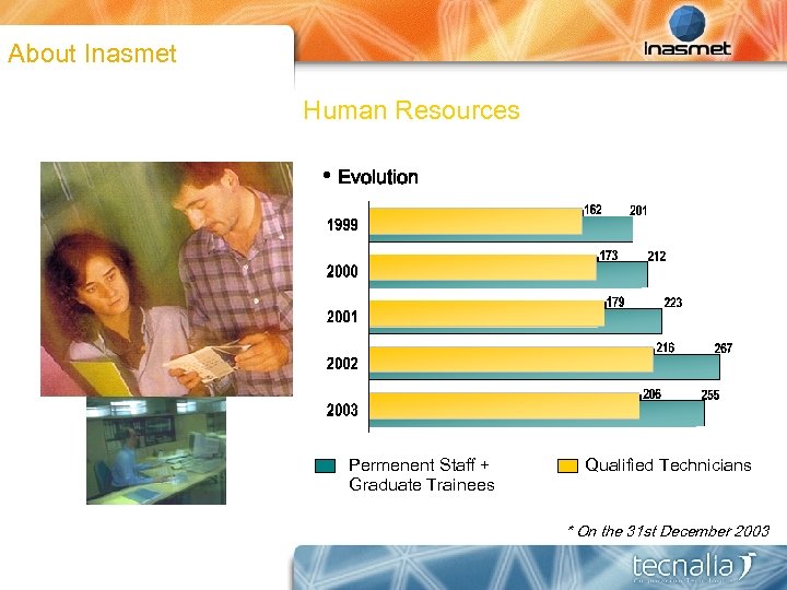 About Inasmet Human Resources • Evolution Permenent Staff + Graduate Trainees Qualified Technicians *