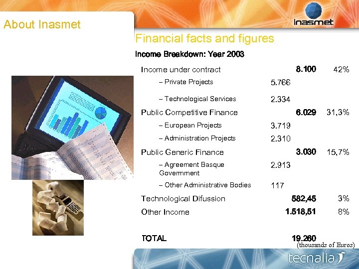 About Inasmet Financial facts and figures Income Breakdown: Year 2003 Income under contract 8.