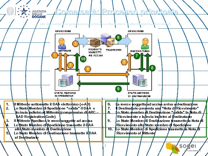 Come sarà: Processo principale (da depositario o speditore autorizzato a depositario o destinatario autorizzato)