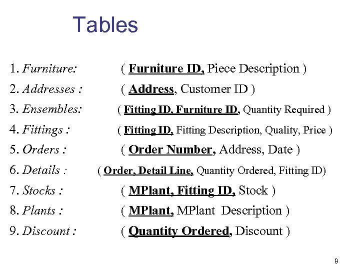 Tables 1. Furniture: ( Furniture ID, Piece Description ) 2. Addresses : ( Address,