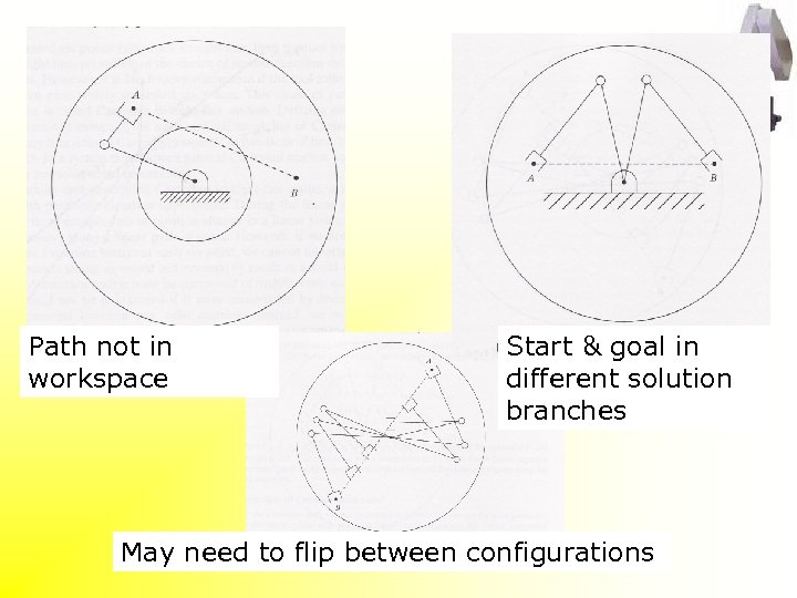 Path not in workspace Start & goal in different solution branches May need to