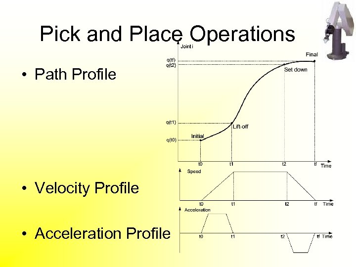 Pick and Place Operations • Path Profile • Velocity Profile • Acceleration Profile 