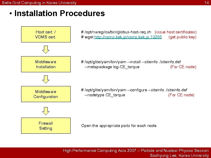 Belle Grid Computing in Korea University 14 • Installation Procedures Host cert. / VOMS
