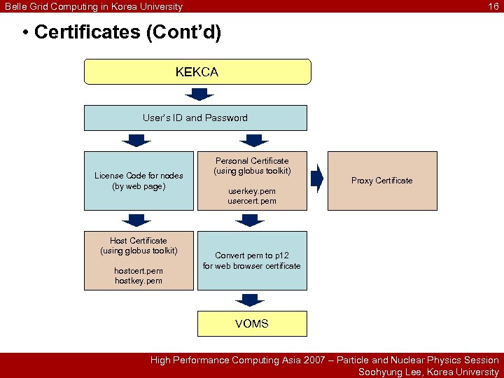 Belle Grid Computing in Korea University 16 • Certificates (Cont’d) KEKCA User’s ID and