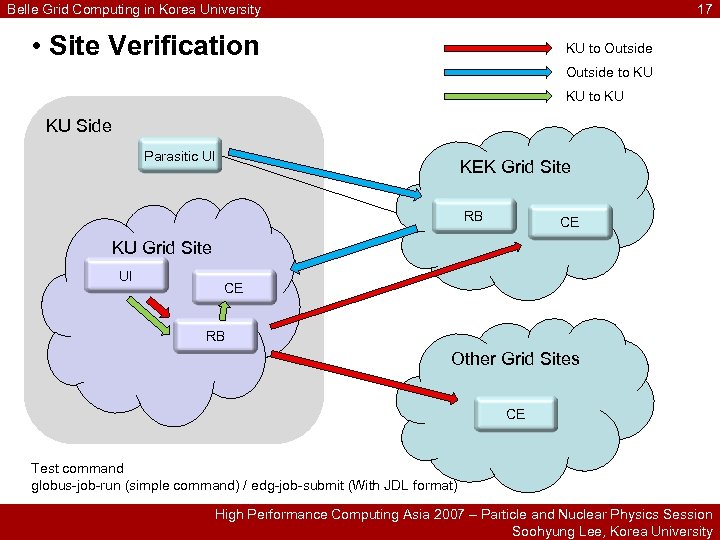 Belle Grid Computing in Korea University 17 • Site Verification KU to Outside to