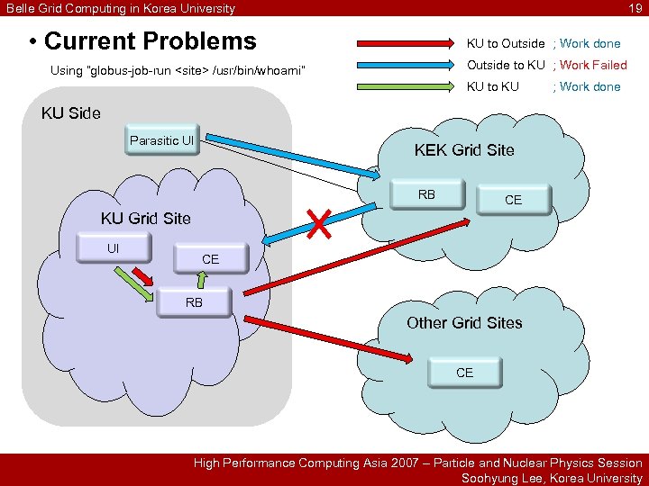 Belle Grid Computing in Korea University 19 • Current Problems KU to Outside ;