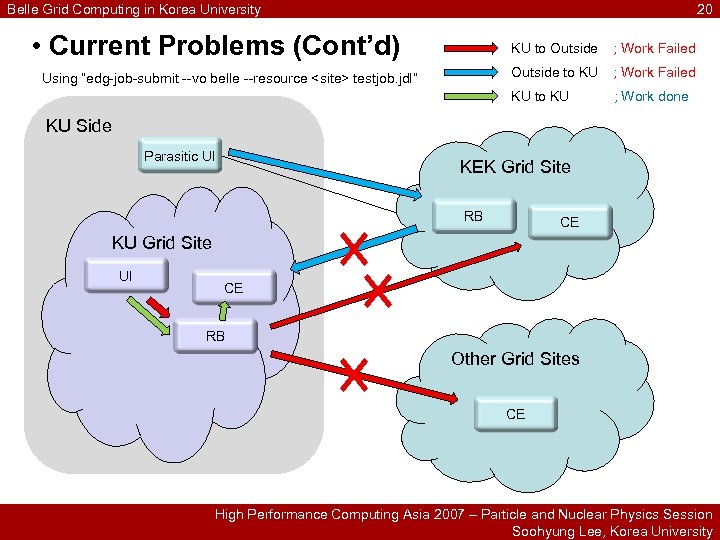Belle Grid Computing in Korea University 20 • Current Problems (Cont’d) KU to Outside