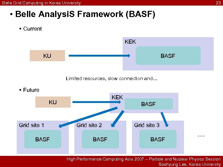 Belle Grid Computing in Korea University 23 • Belle Analysi. S Framework (BASF) §