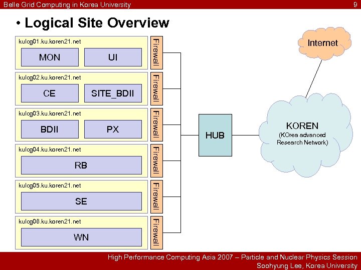 Belle Grid Computing in Korea University 9 • Logical Site Overview MON UI CE
