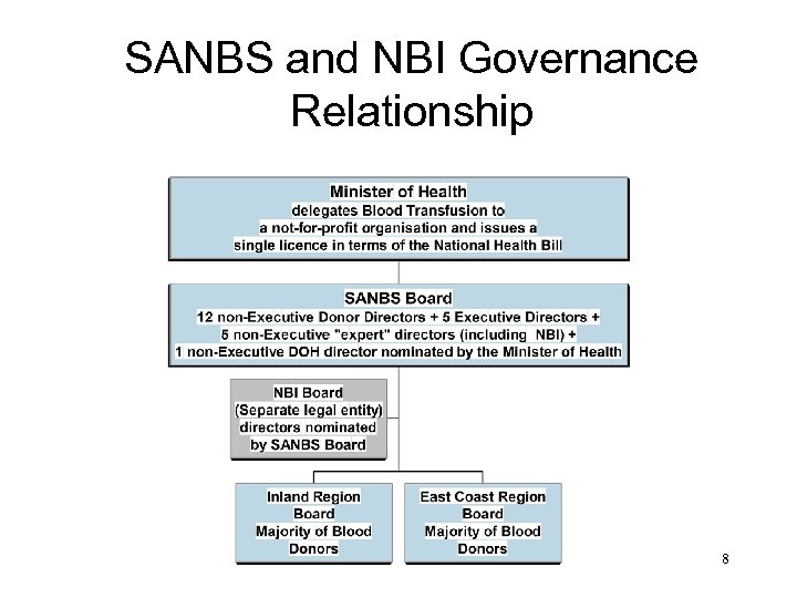 SANBS and NBI Governance Relationship 8 