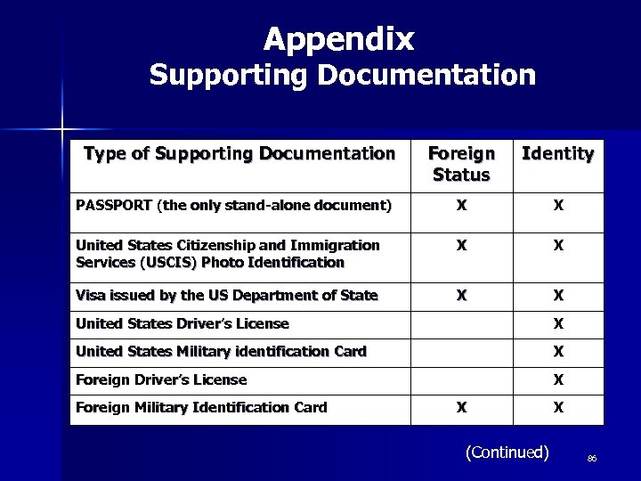Appendix Supporting Documentation Type of Supporting Documentation Foreign Status Identity PASSPORT (the only stand-alone