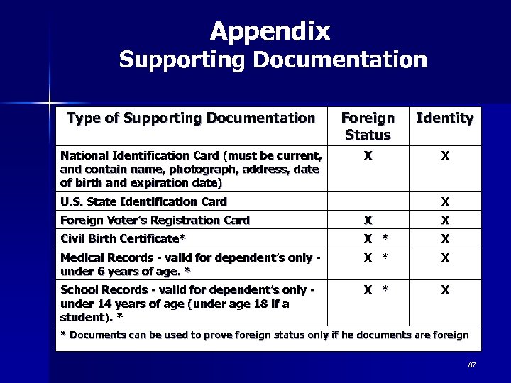 Appendix Supporting Documentation Type of Supporting Documentation Foreign Status Identity National Identification Card (must