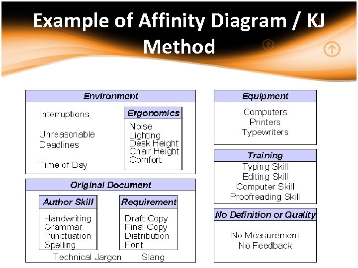 Example of Affinity Diagram / KJ Method 