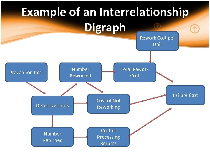 Example of an Interrelationship Digraph Rework Cost per Unit Prevention Cost Number Reworked Total