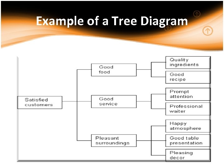 Example of a Tree Diagram 