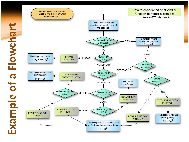 Example of a Flowchart 