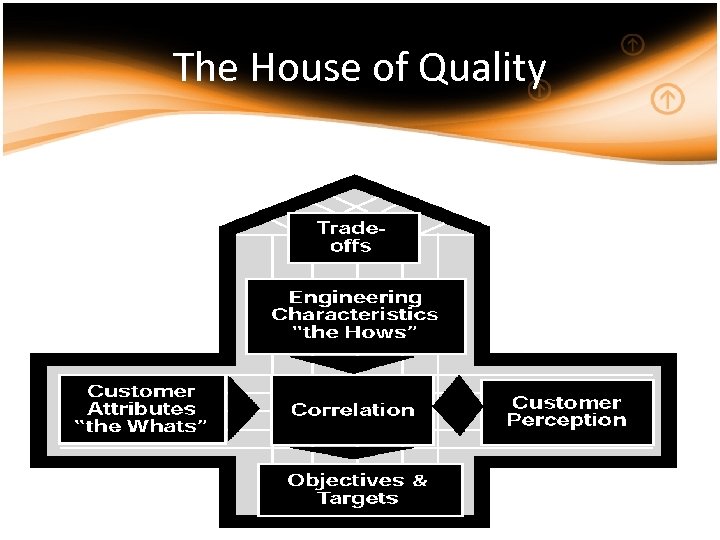 The House of Quality 