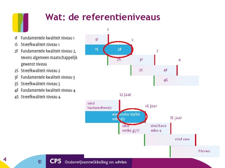 Wat: de referentieniveaus 4 