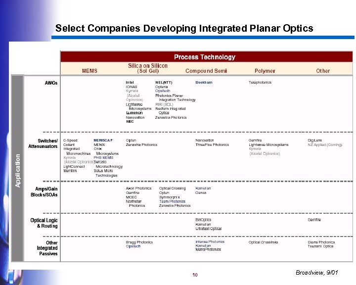 Select Companies Developing Integrated Planar Optics 10 Broadview, 9/01 