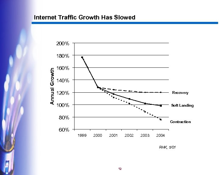 Internet Traffic Growth Has Slowed 200% Annual Growth 180% 160% 140% 120% Recovery 100%