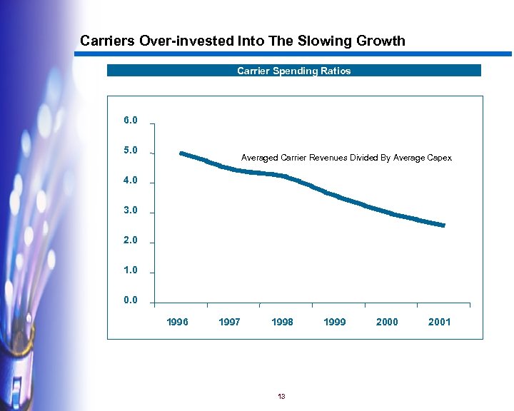 Carriers Over-invested Into The Slowing Growth Carrier Spending Ratios 6. 0 5. 0 Averaged