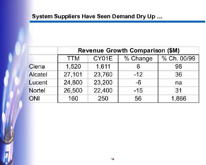 System Suppliers Have Seen Demand Dry Up … 14 