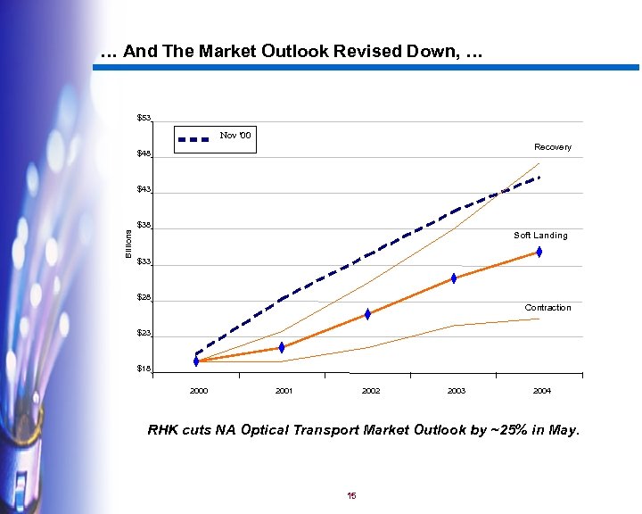 … And The Market Outlook Revised Down, … $53 Nov '00 Recovery $48 $43
