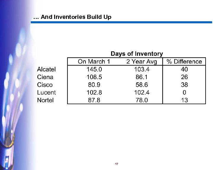 … And Inventories Build Up 17 