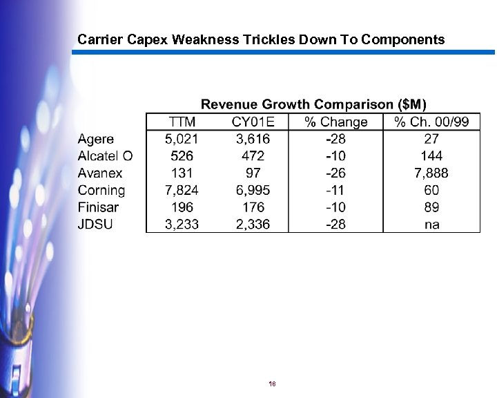 Carrier Capex Weakness Trickles Down To Components 18 