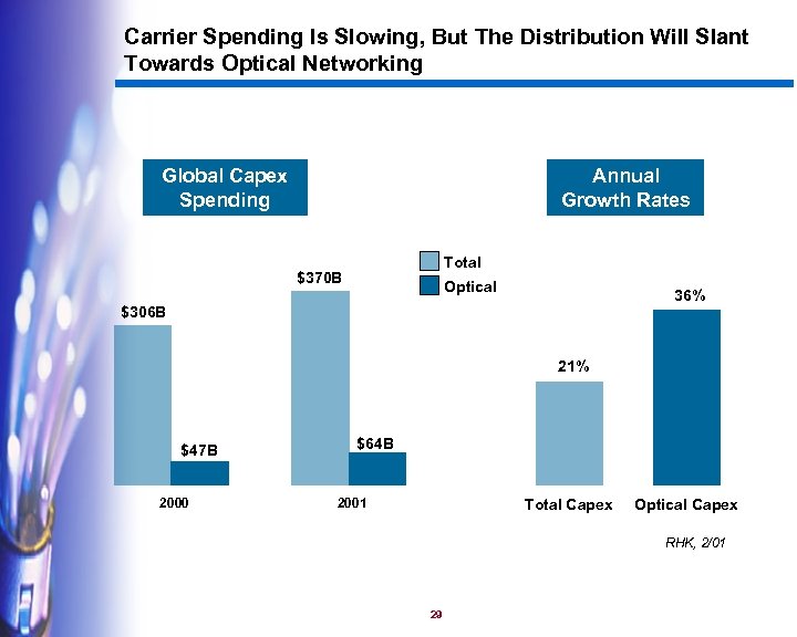 Carrier Spending Is Slowing, But The Distribution Will Slant Towards Optical Networking Global Capex