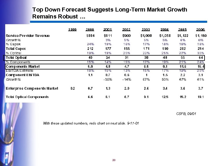 Top Down Forecast Suggests Long-Term Market Growth Remains Robust … CSFB, 09/01 With these