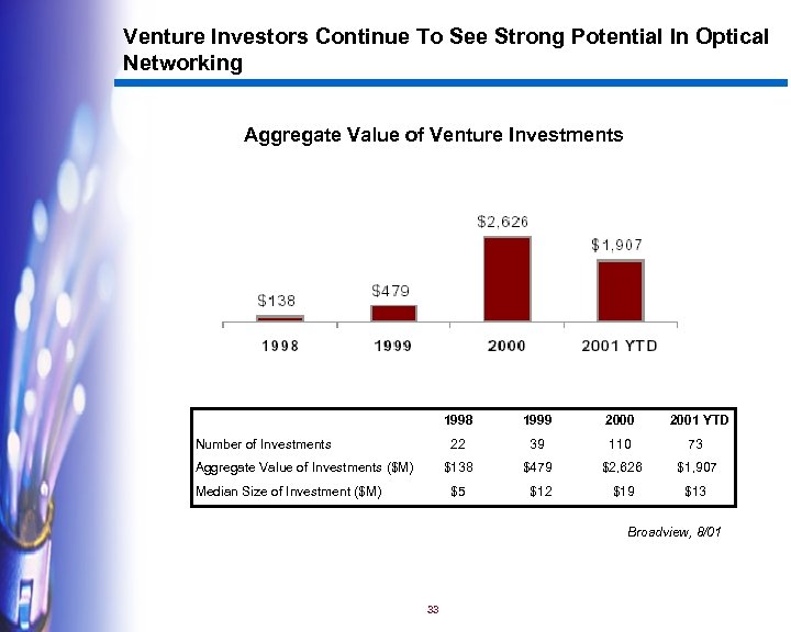 Venture Investors Continue To See Strong Potential In Optical Networking Aggregate Value of Venture