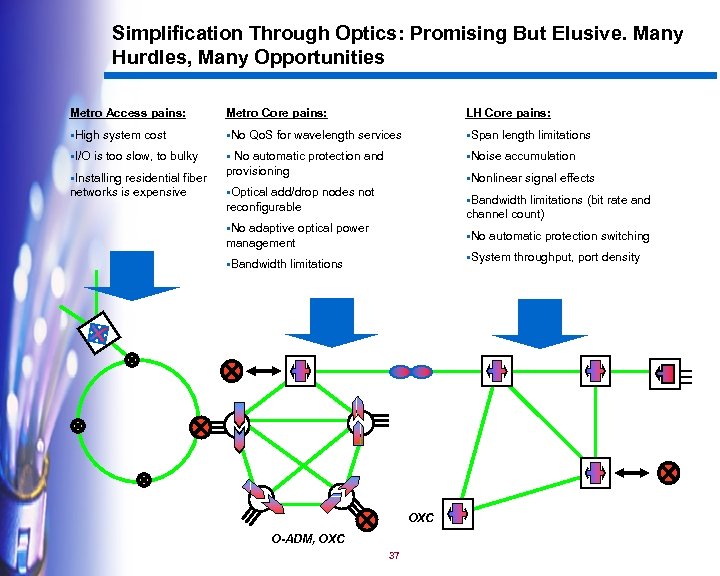 Simplification Through Optics: Promising But Elusive. Many Hurdles, Many Opportunities Metro Access pains: Metro