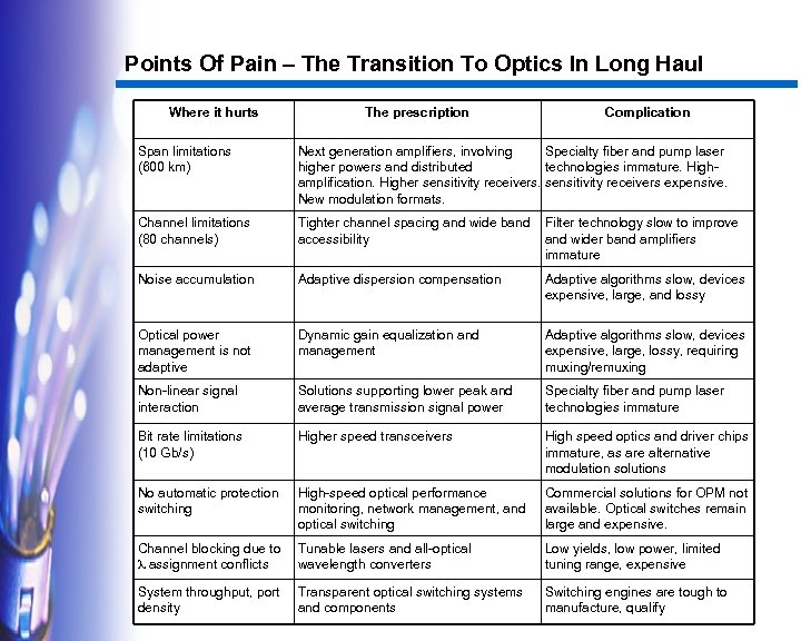 Points Of Pain – The Transition To Optics In Long Haul Where it hurts