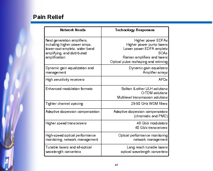 Pain Relief Network Needs Technology Responses Next generation amplifiers, including higher power amps, lower-cost