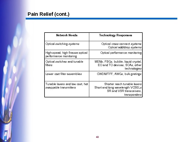 Pain Relief (cont. ) Network Needs Technology Responses Optical switching systems Optical cross-connect systems