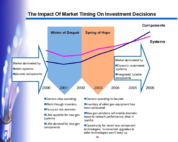 The Impact Of Market Timing On Investment Decisions Winter of Despair Spring of Hope